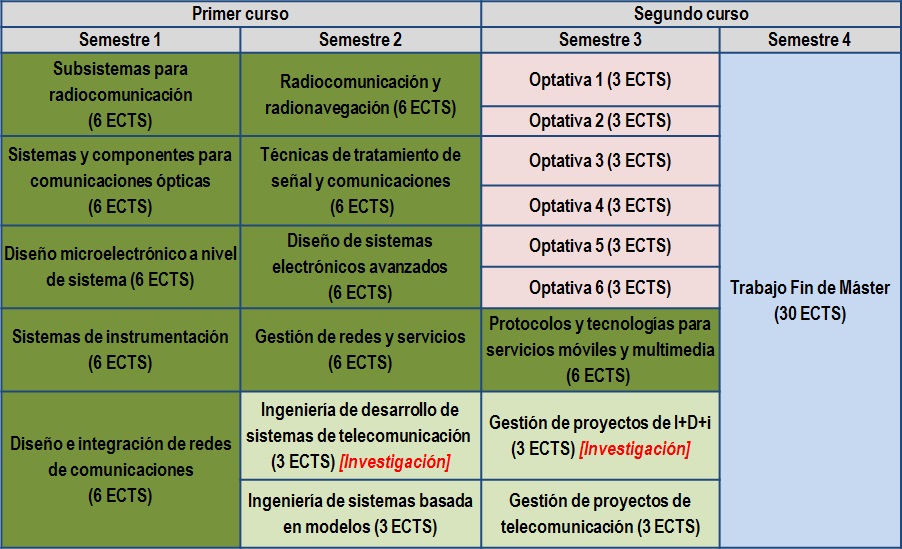 Distribución temporal del Máster MIT