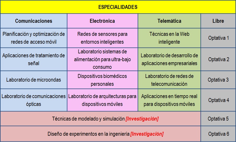 Especialidades del Máster MIT