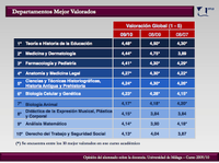 Departamento mejor valorado por el alumnado