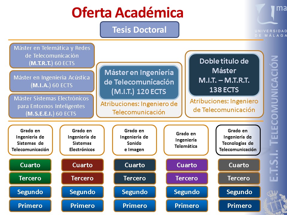 E T S I De Telecomunicacion Grados Universidad De Malaga