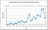 patentes españolas