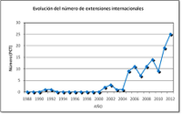 patentes internacionales