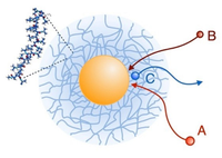 Catálisis con nanopartículas