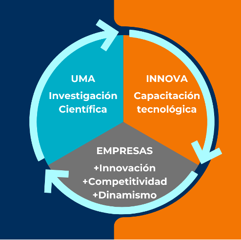 CentrosINNOVACION