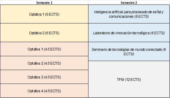 ETSIT_master_mundo_conectado_estructura