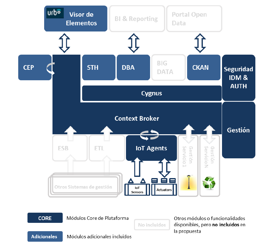 Módulos Plataforma