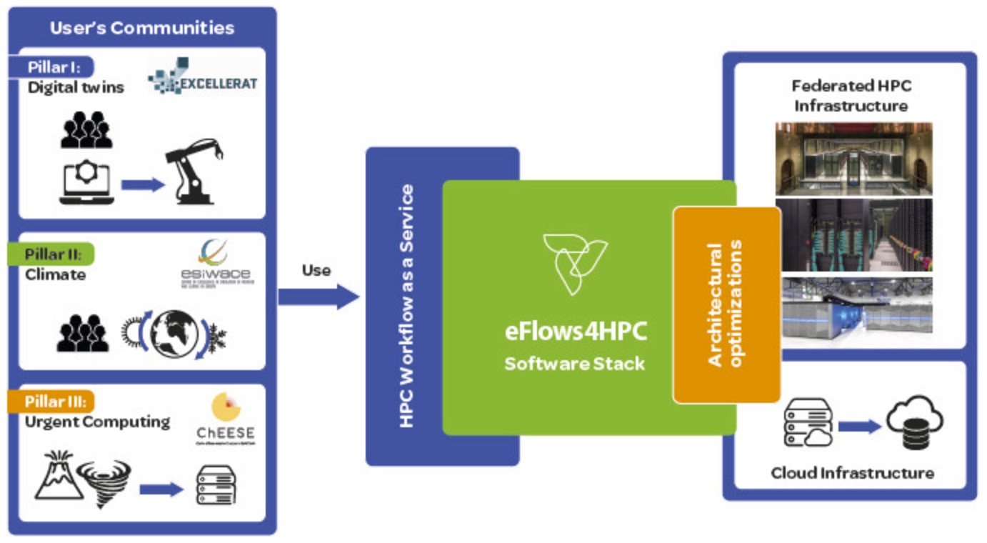 eFlows4HPC_overview