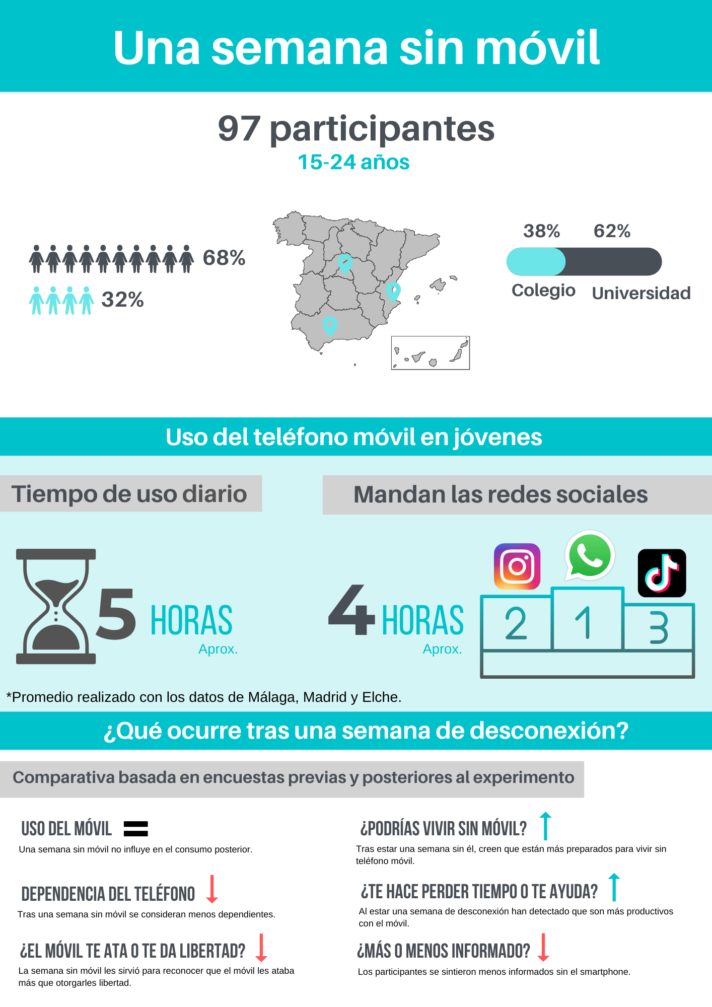 Infografía experimento