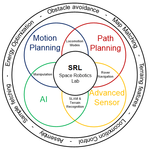 srl-topics