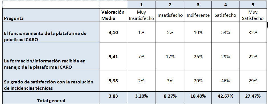 Resultados satisfaccion alumnos